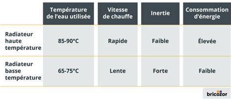 Comparaison visuelle entre un radiateur basse température et un radiateur haute température