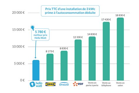 Graphique illustrant les économies d'énergie potentielles grâce à une gestion intelligente du chauffage