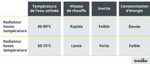 Schéma comparatif radiateur haute et basse température