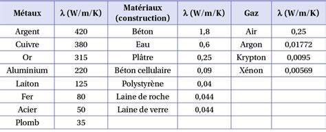 Tableau comparatif des matériaux de radiateurs : acier, fonte, aluminium