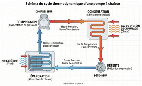 Schéma explicatif du cycle thermodynamique d'une pompe à chaleur air-air