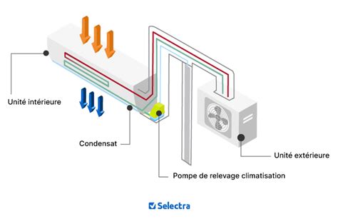 Schéma d'une installation de climatisation avec pompe de relevage