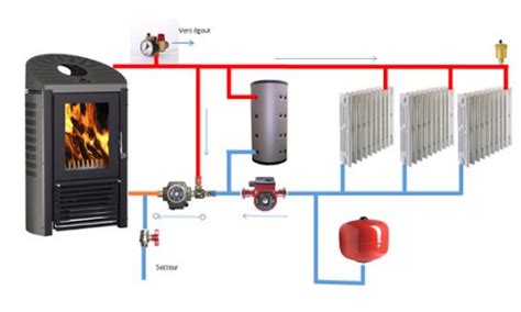 Illustration de l'installation d'un poêle hydraulique raccordé à des radiateurs