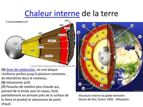 Schéma explicatif de la chaleur interne de la Terre