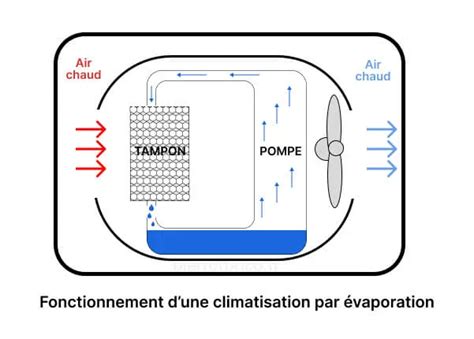 Diagramme expliquant le principe de brumisation par évaporation