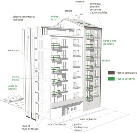 Schéma d'un immeuble en copropriété avec parties communes et privatives