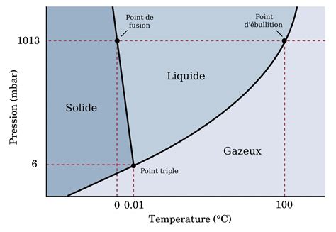Diagramme de phase méthanol-eau