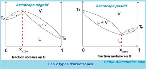 Diagramme d'équilibre éthanol-eau avec azéotrope