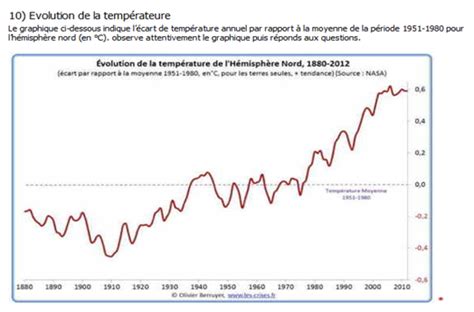 Graphique illustrant l'accumulation de la somme des températures au fil du temps