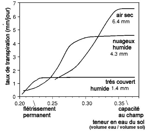 Graphique montrant la teneur en eau et le potentiel hydrique du sol au fil du temps