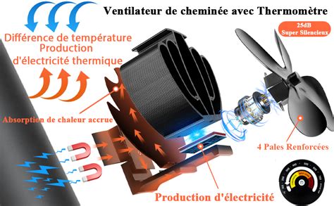 Diagramme de fonctionnement d'un ventilateur de poêle à bois