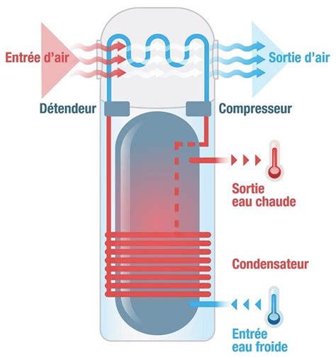 Schéma explicatif du fonctionnement d'un chauffe-eau thermodynamique