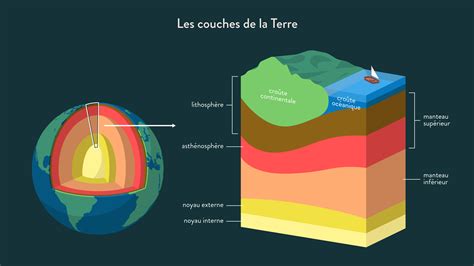 Schéma de la Terre montrant les couches internes et la chaleur interne