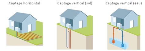Représentation des différents types de capteurs géothermiques : horizontal, vertical et nappe phréatique
