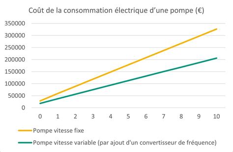 Graphique comparant la consommation électrique et la chaleur restituée pour différents COP