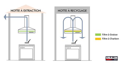 Diagramme illustrant le flux d'air à travers les filtres d'une hotte à recyclage