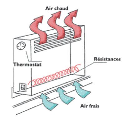 Diagramme du fonctionnement d'un convecteur électrique