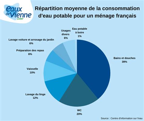 Graphique comparant la consommation d'eau chaude avec et sans mitigeur thermostatique