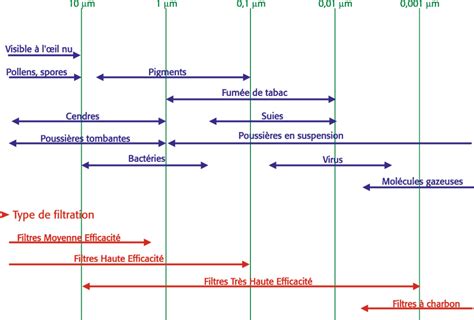 Infographie montrant la taille des particules capturées par le filtre Dyson