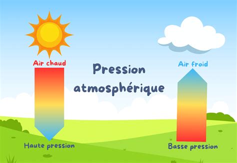 Schéma illustrant la pression atmosphérique comme somme des pressions partielles des gaz