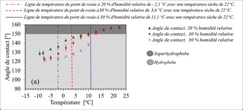 Diagramme illustrant l'air à différentes humidités relatives à température constante