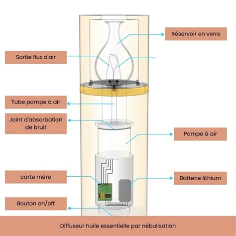 Schéma de fonctionnement d'un diffuseur d'huiles essentielles à ultrasons
