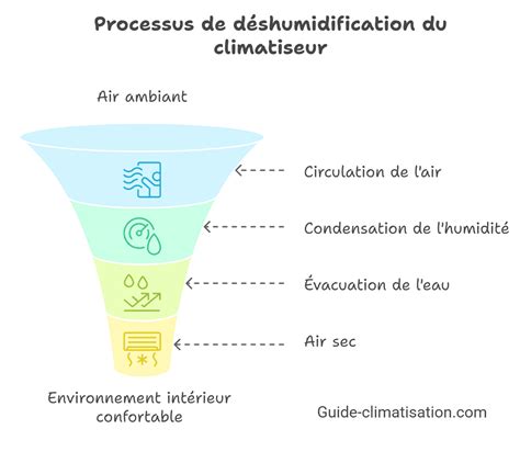 Diagramme expliquant le mode DRY d'une climatisation