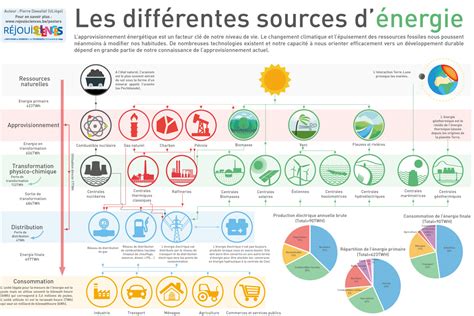 Schéma illustrant les différentes sources d'énergie pour le chauffage domestique