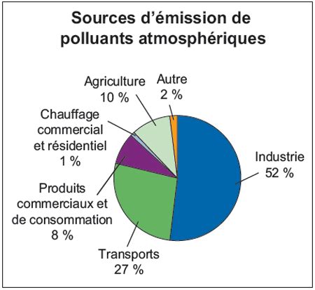 Icônes représentant différents polluants atmosphériques