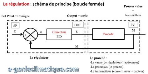 Schéma de la régulation de l'humidité dans une maison