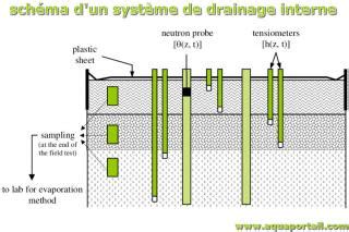 Schéma d'un système de drainage automatique pour déshumidificateur