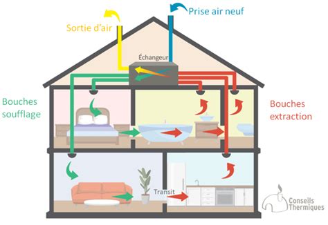 Schéma de fonctionnement d'une bouche de soufflage d'air chaud