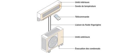 Schéma d'une unité intérieure de climatisation avec ses composants