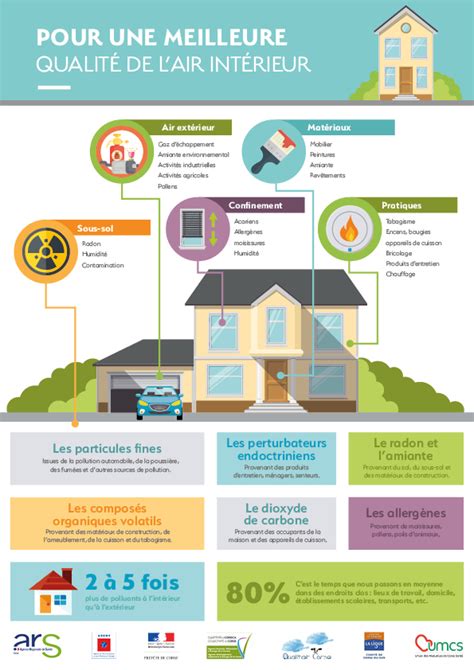 Infographie comparant la qualité de l'air intérieur et extérieur