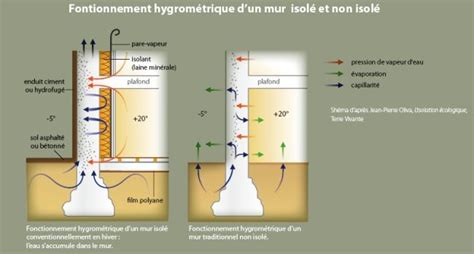 Schéma explicatif de la perspirance d'un mur en pierre