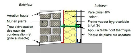 Coupe d'un mur en pierre isolé par l'intérieur avec lame d'air ventilée