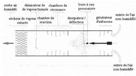 Schema d'un humidificateur à ultrasons