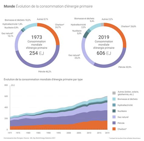 Graphique comparant la consommation d'énergie avec et sans thermostat