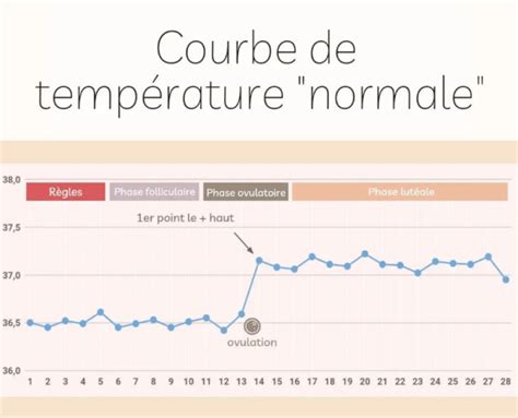 Graphique illustrant une courbe de sommeil personnalisée avec des variations de température.