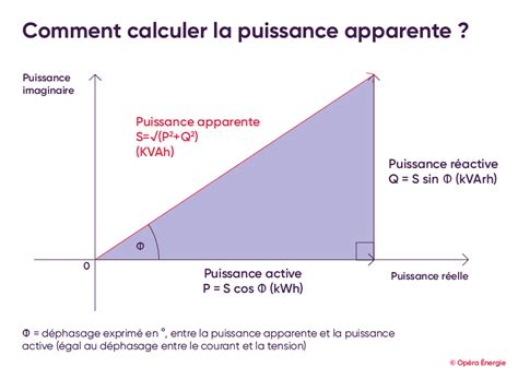 Infographie expliquant le calcul de la puissance nécessaire selon la surface et l'exposition