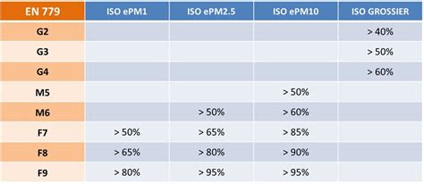 Tableau comparatif des normes EN 779 et ISO 16890 pour les filtres à air