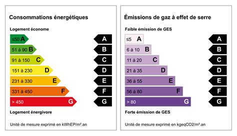 Diagramme montrant les classes énergétiques des poêles