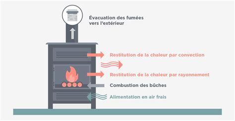 Schéma du système de ventilation d'un poêle à bois