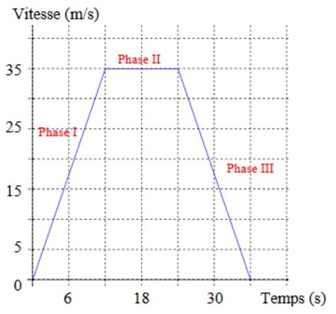 Graphique montrant la relation entre débit d'air, vitesse et diamètre de gaine