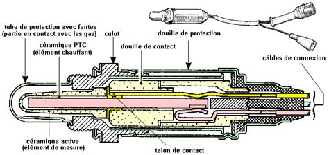 Schéma de fonctionnement d'une sonde lambda