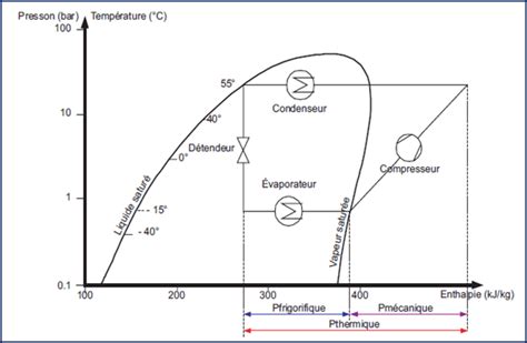 Schéma détaillé du cycle frigorifique d'une climatisation