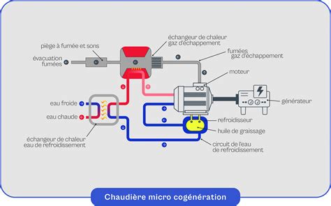 Illustration d'une chaudière à micro-cogénération