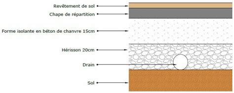 Schéma d'une dalle sur hérisson avec isolation