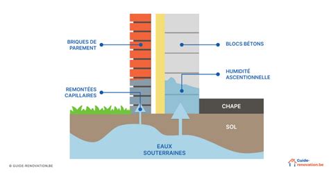 Infographie comparant différentes méthodes de traitement de l'humidité ascensionnelle