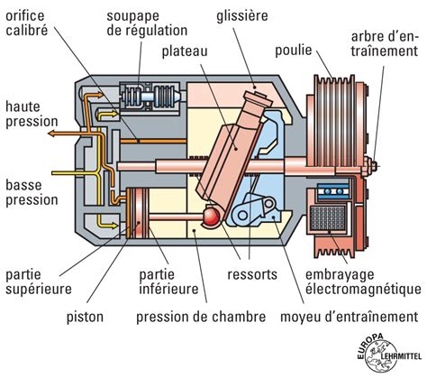 Vue éclatée d'un compresseur de climatisation automobile